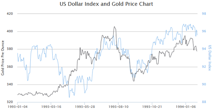 US dollar index and gold price at 1993