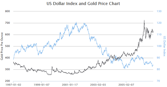 Us Dollar To Gold Chart